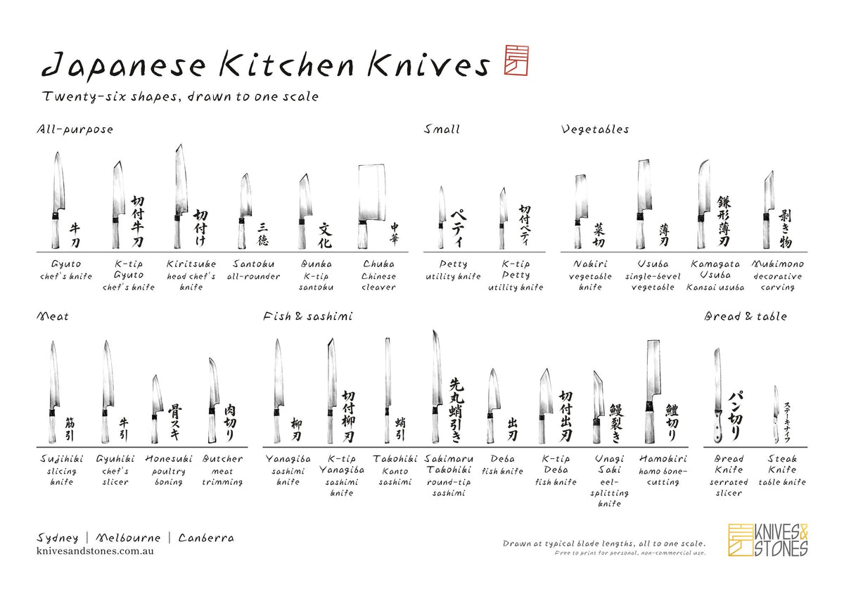Japanese kitchen knife types chart, landscape A3 layout